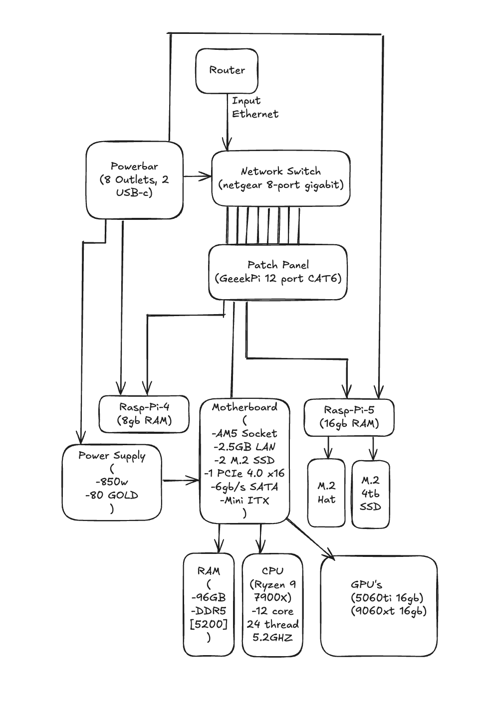 Homelab flow diagram